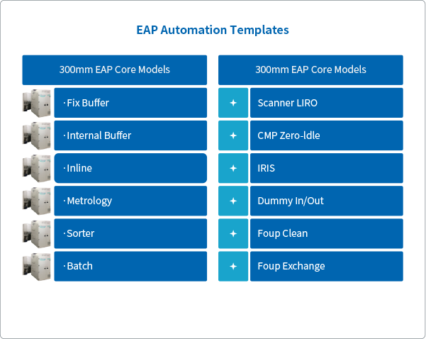 12寸半導體設備自動化場(chǎng)景和(hé)方案