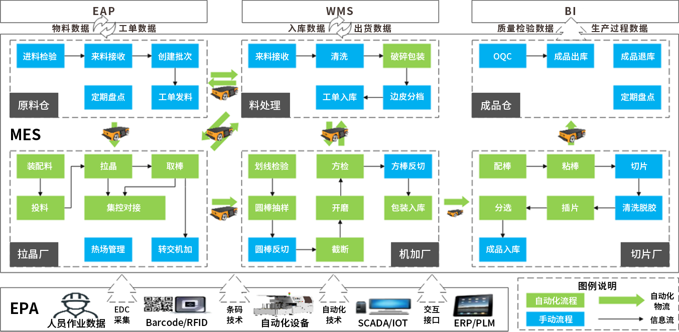半導體材料CIM解決方案