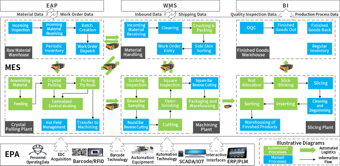 半導體材料CIM解決方案