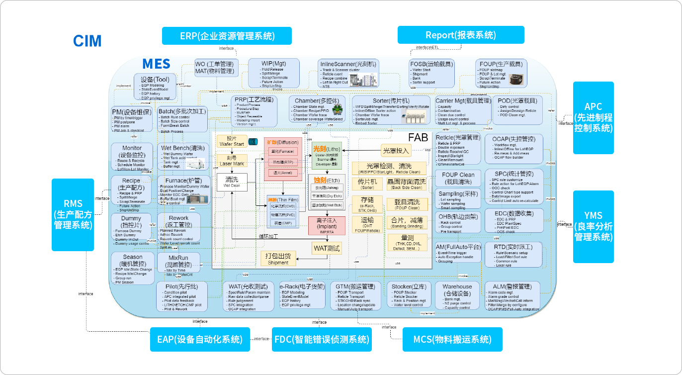 半導體材料CIM解決方案