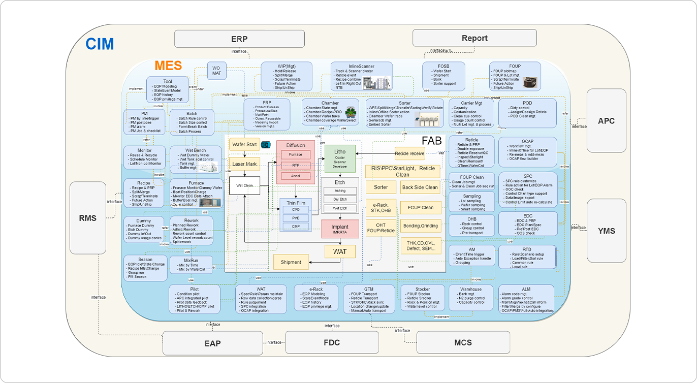 半導體材料CIM解決方案