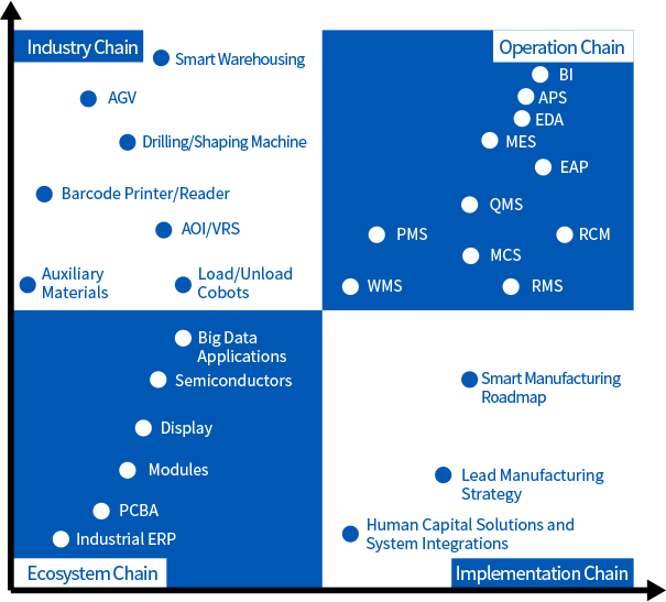 PCB行(xíng)業(yè)智能(néng)制(zhì)造集成解決方案