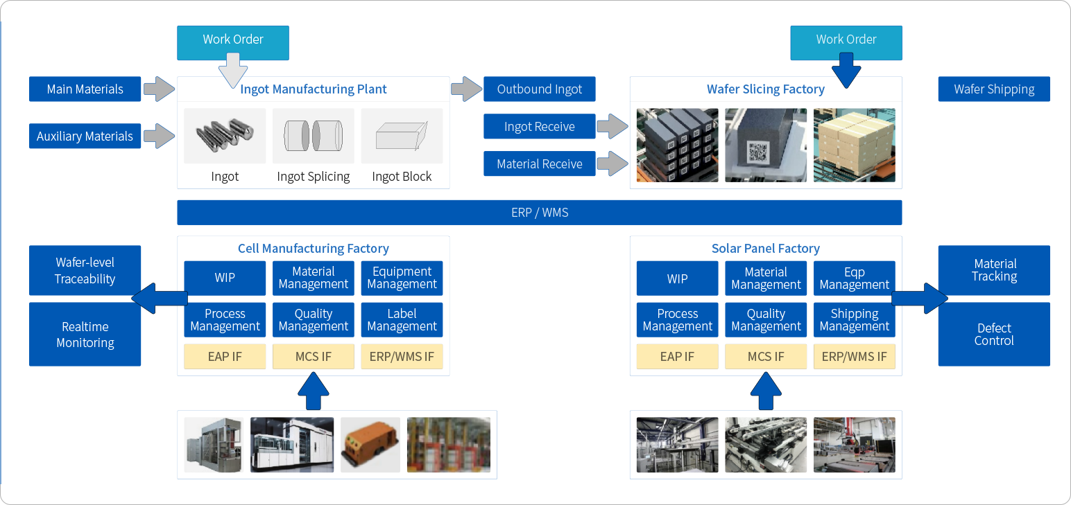 多工(gōng)廠(chǎng)系統建設