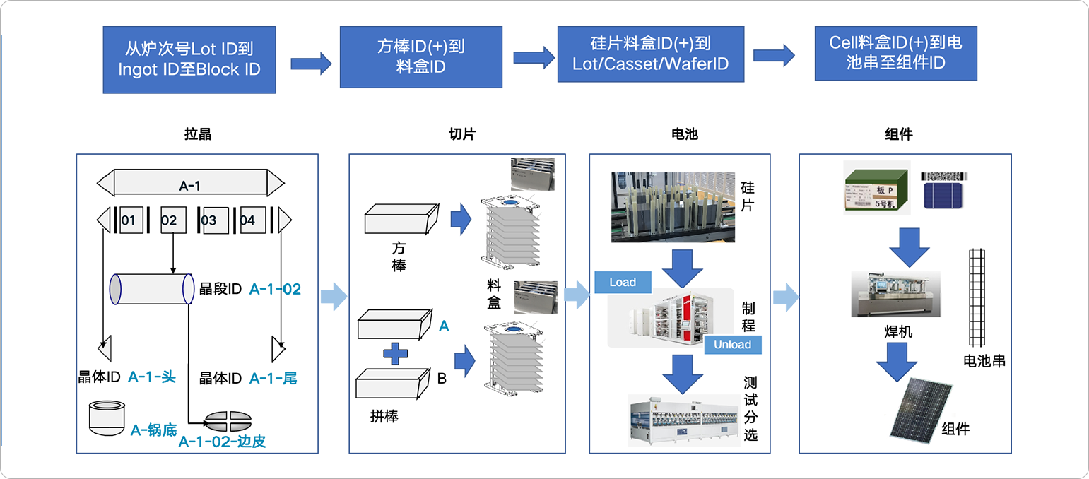 産品信息全程追溯