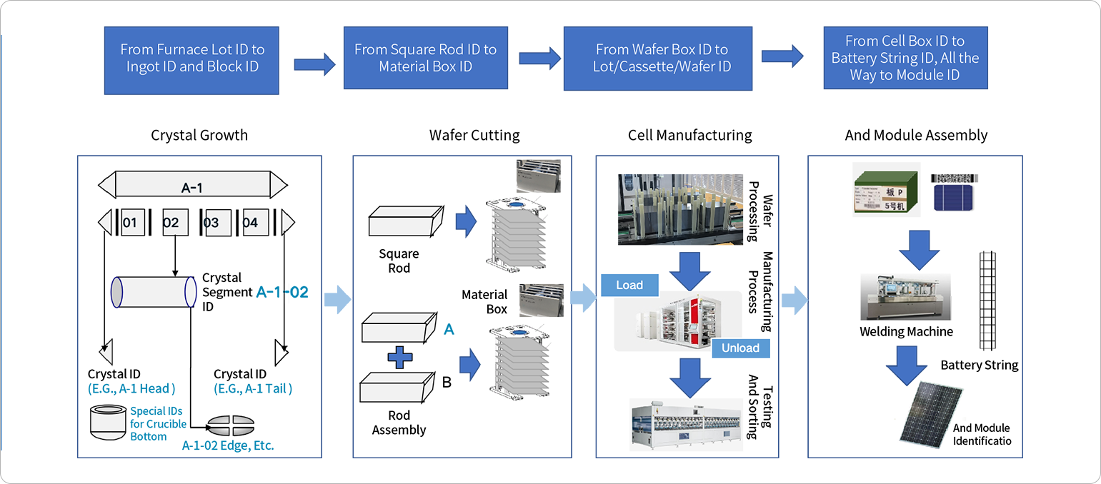 産品信息全程追溯