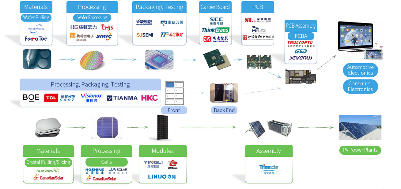 專注半導體，打通行(xíng)業(yè)上(shàng)下遊