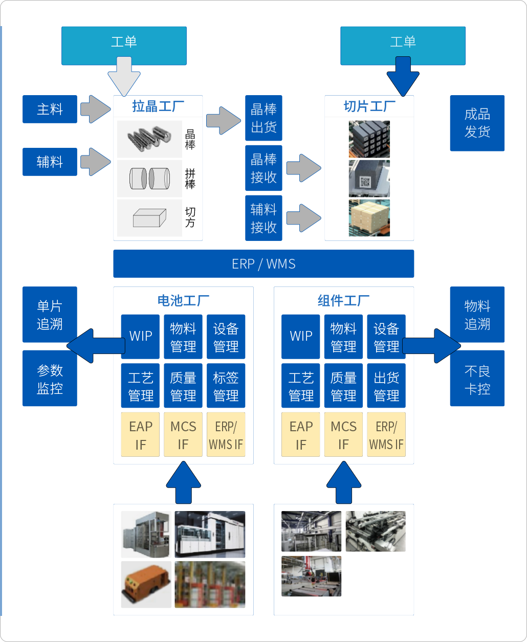 多工(gōng)廠(chǎng)系統建設