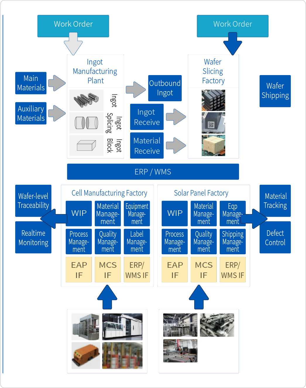 多工(gōng)廠(chǎng)系統建設