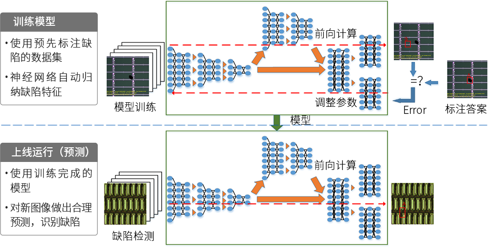 ADC模型訓練與預測