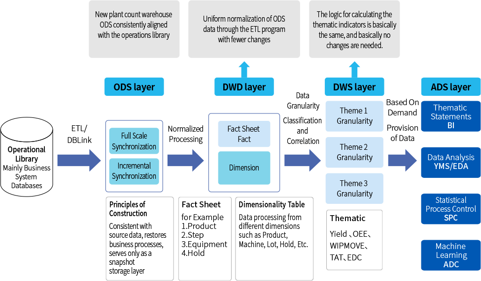大(dà)數據平台數據架構