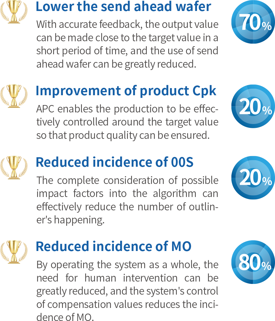 産品使用(yòng)前後的(de)數據、效果