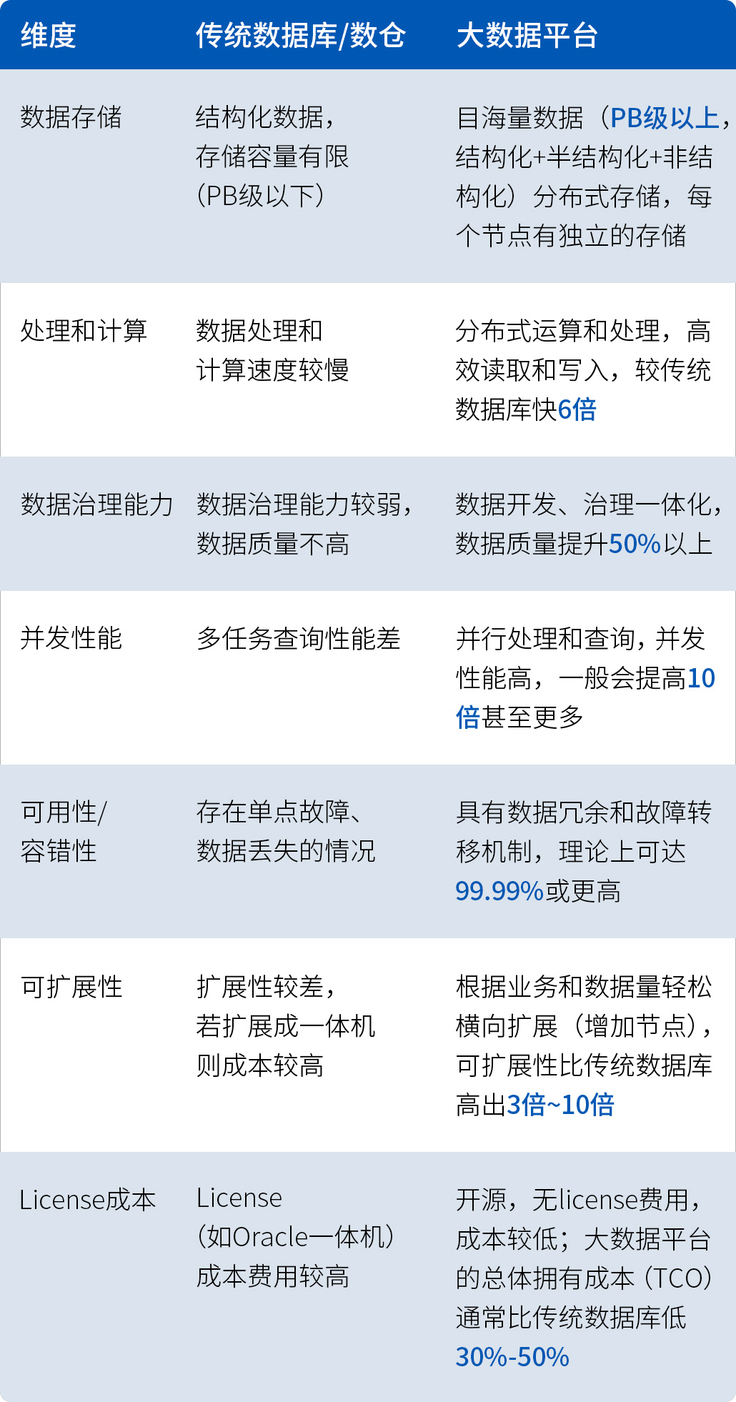 傳統數據庫/數倉 vs 大(dà)數據平台