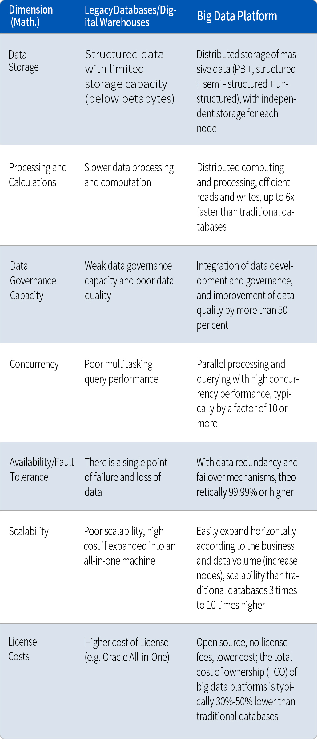傳統數據庫/數倉 vs 大(dà)數據平台