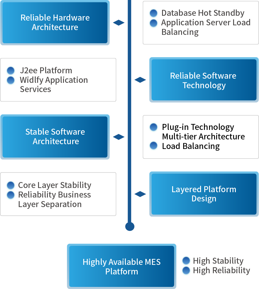 系統的(de)高(gāo)穩定可(kě)靠