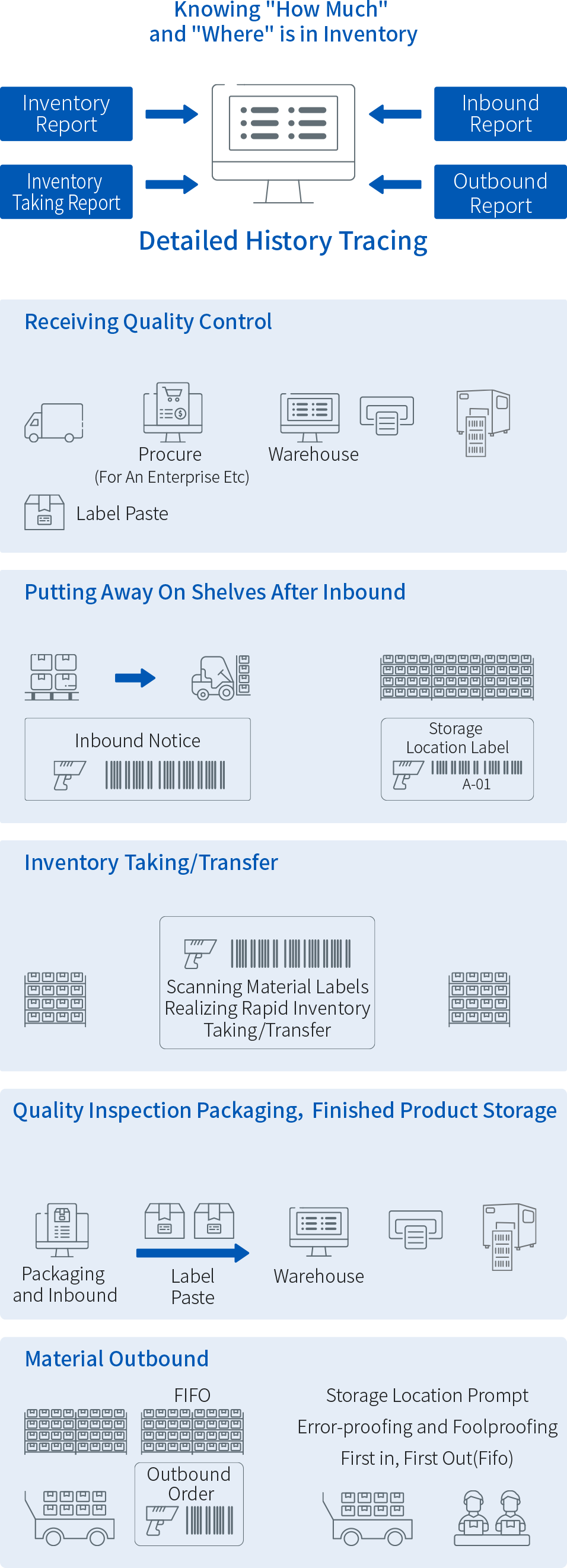 WMS-倉儲管理(lǐ)系統的(de)作用(yòng)
