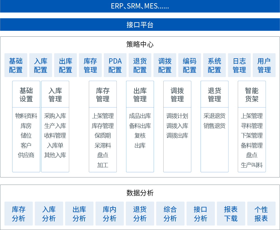 WMS系統框架簡圖