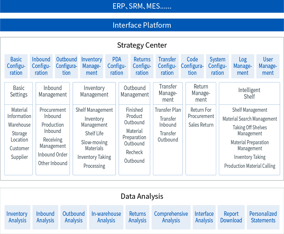 WMS系統框架簡圖