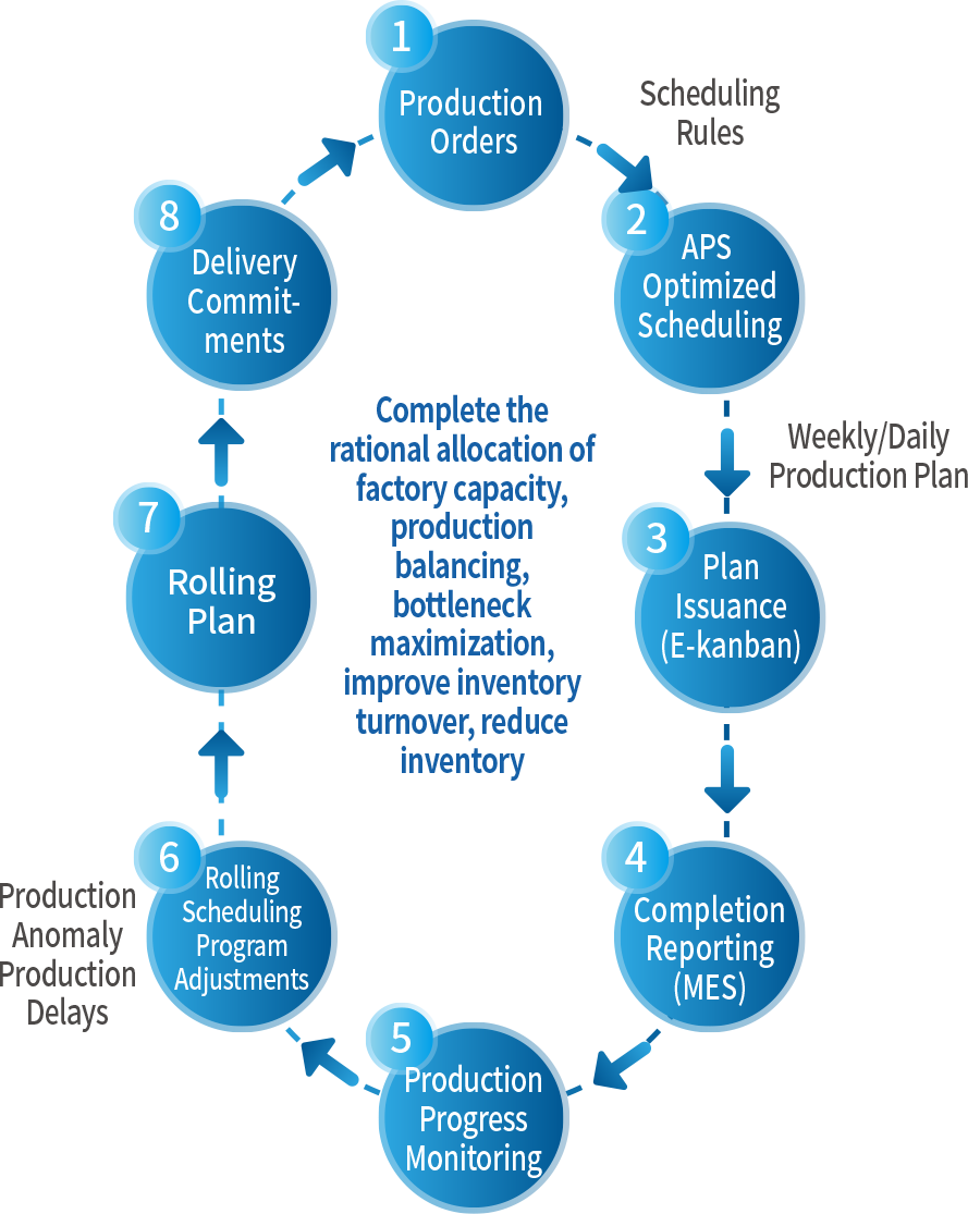 階段性實施效果