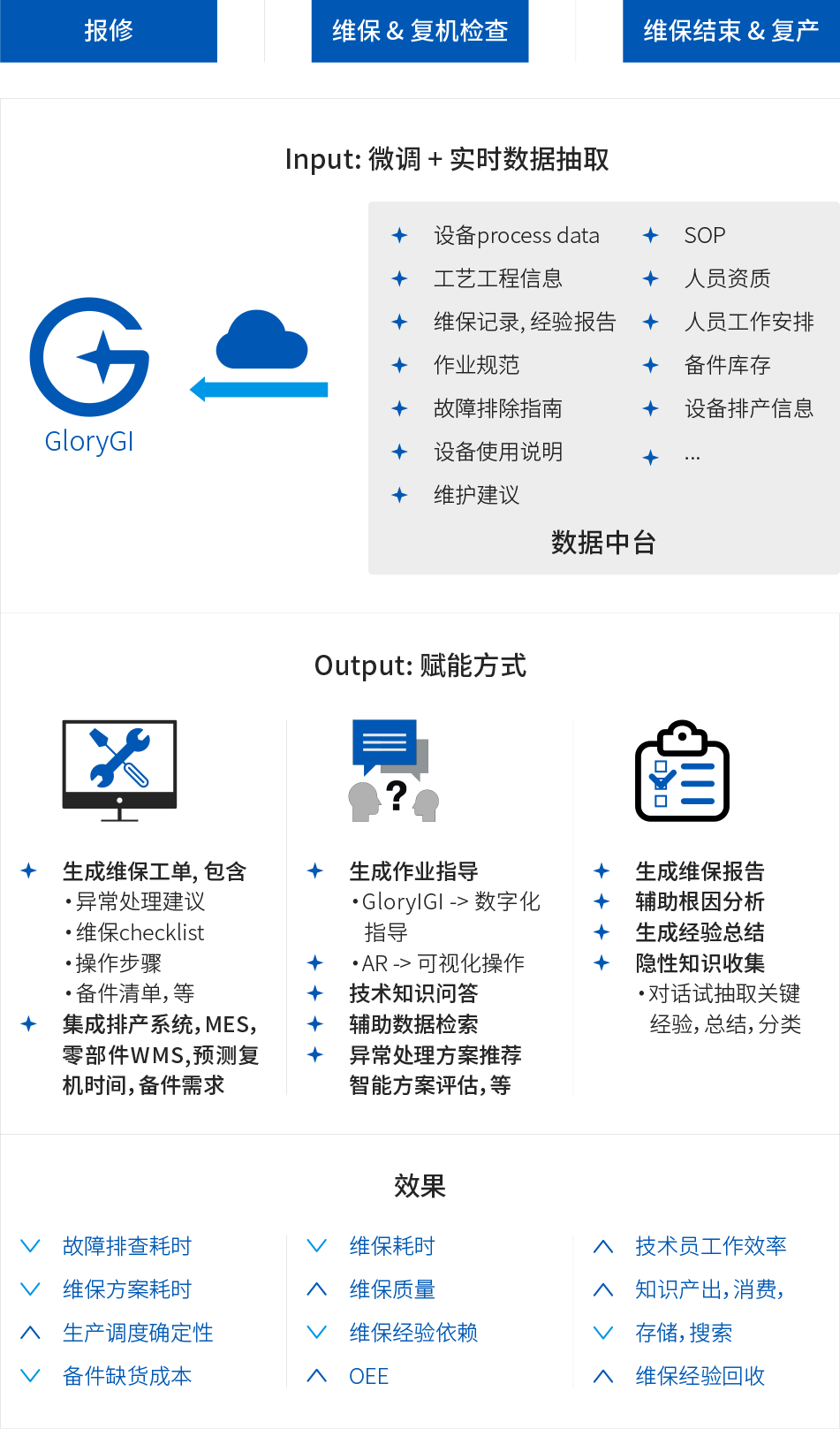 GloryIGI設備維保應用(yòng)