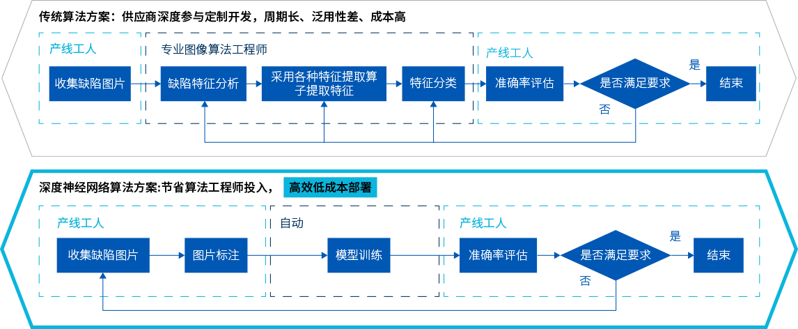 ADC系統算法優勢