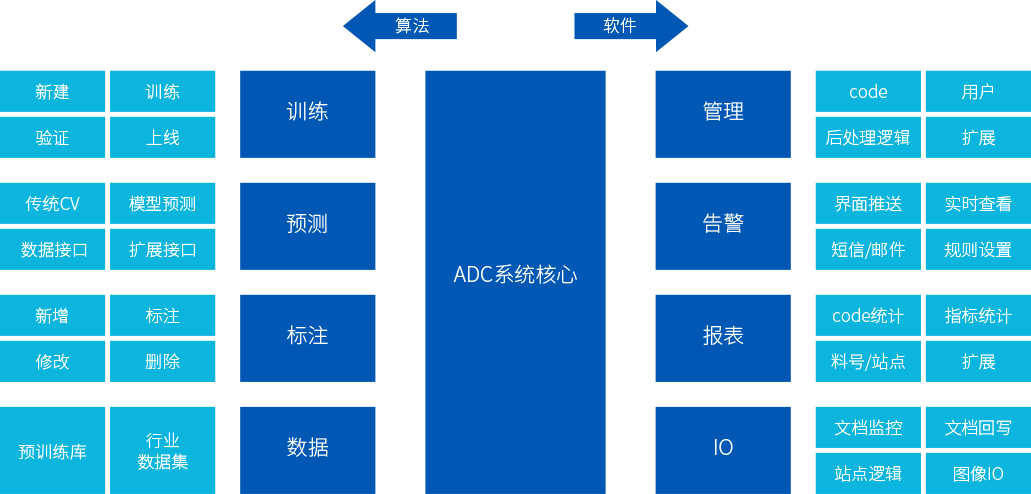 ADC系統功能(néng)