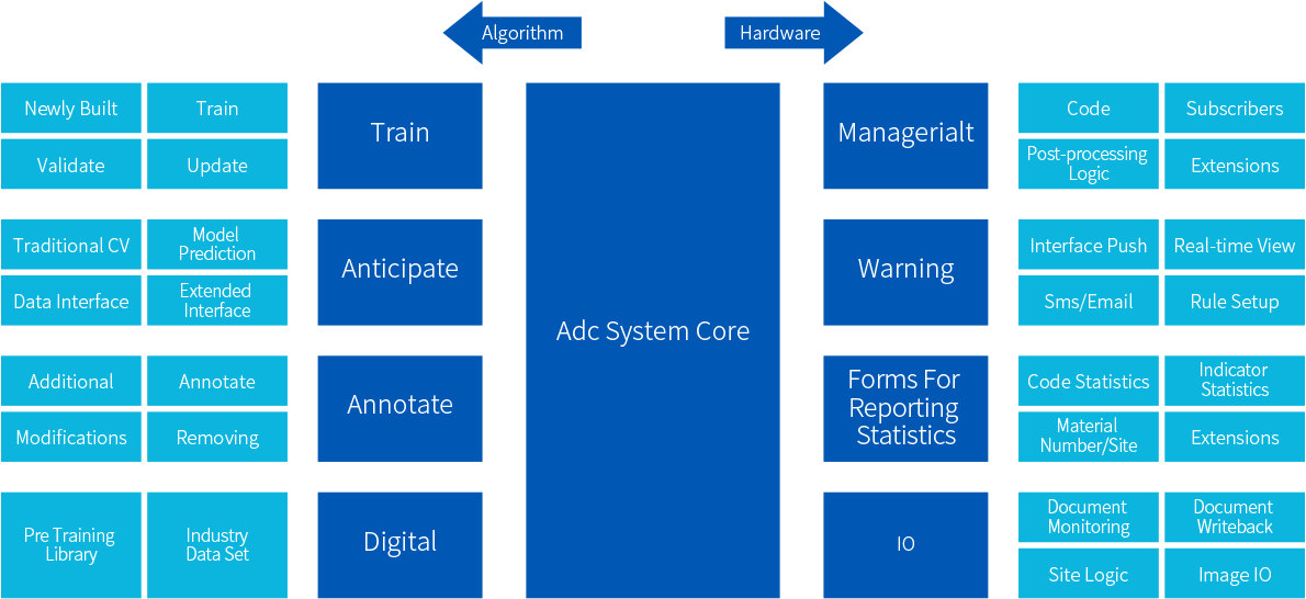 ADC系統功能(néng)