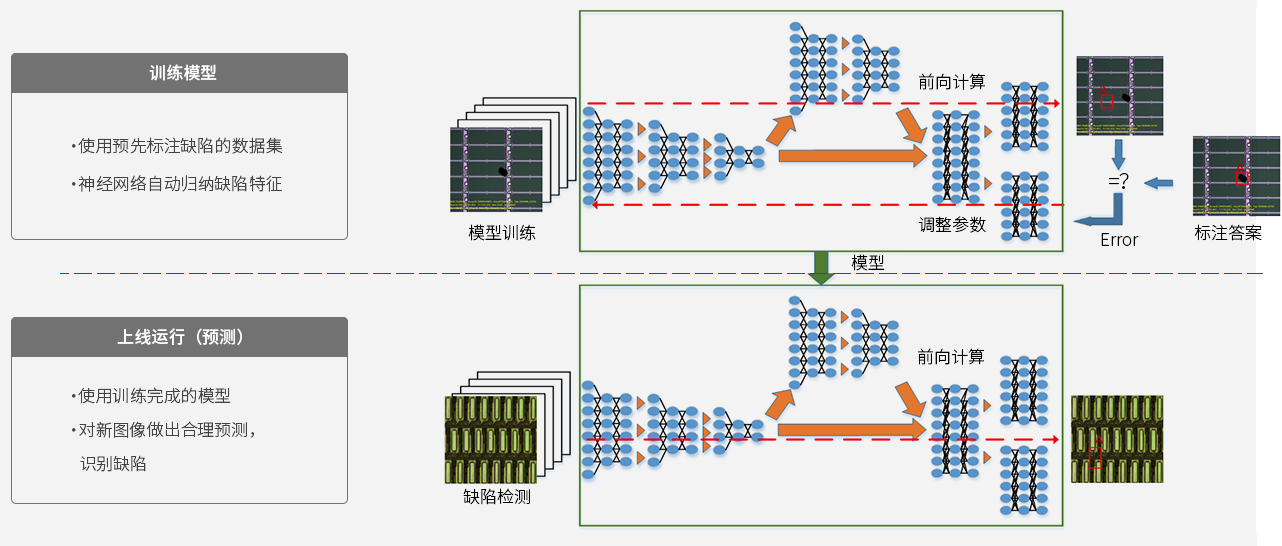 ADC模型訓練與預測