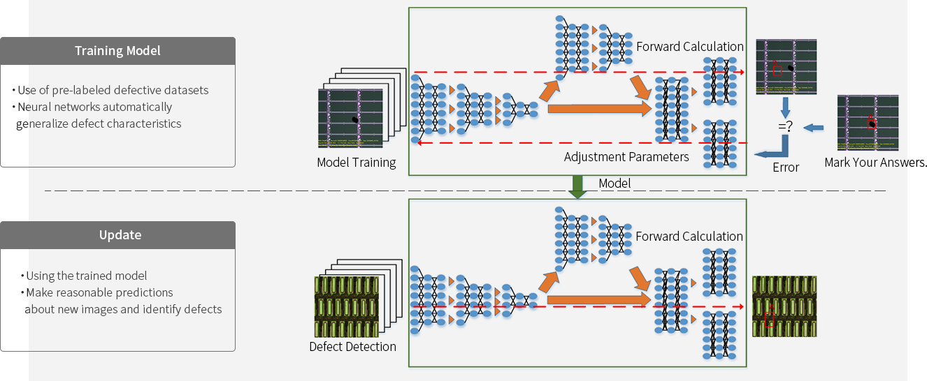 ADC模型訓練與預測