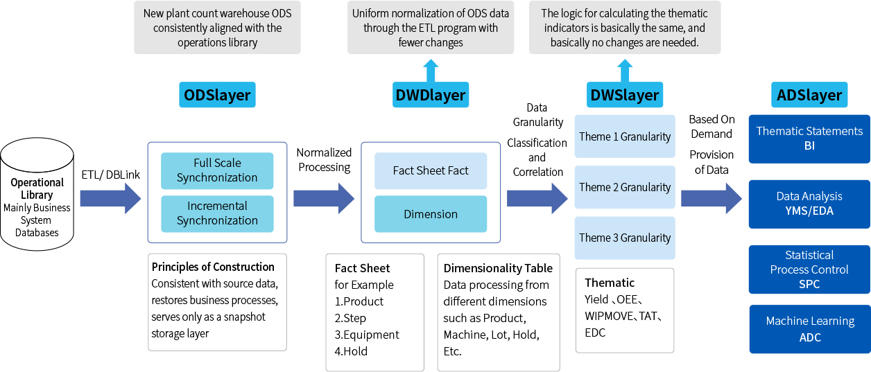 大(dà)數據平台數據架構