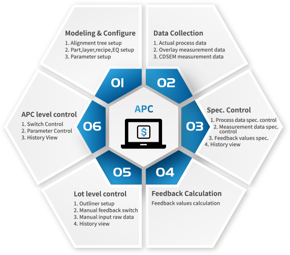 哥瑞利 APC産品主要功能(néng)