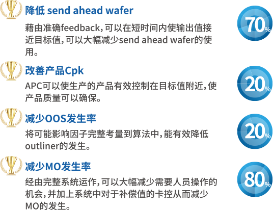 産品使用(yòng)前後的(de)數據、效果