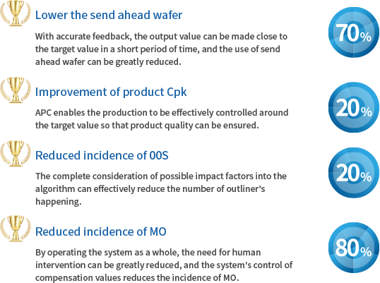 産品使用(yòng)前後的(de)數據、效果