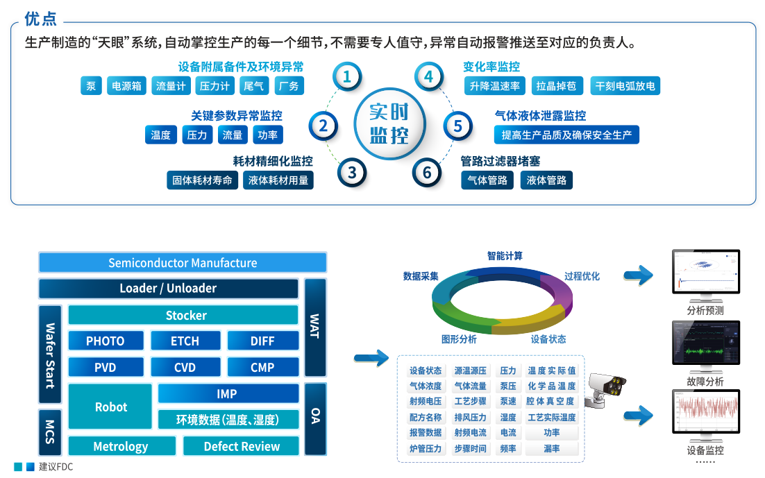 24小(xiǎo)時監控設備生産狀态,實現無人(rén)巡視值守
