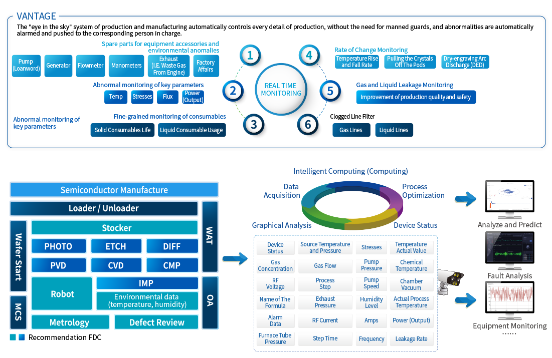 24小(xiǎo)時監控設備生産狀态,實現無人(rén)巡視值守