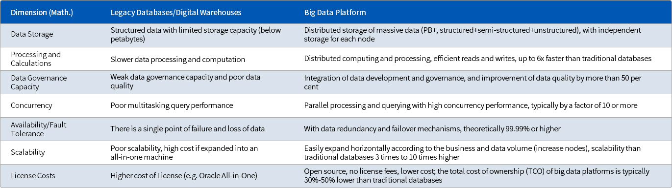 傳統數據庫/數倉 vs 大(dà)數據平台