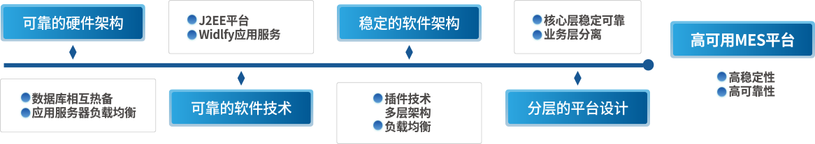 系統的(de)高(gāo)穩定可(kě)靠