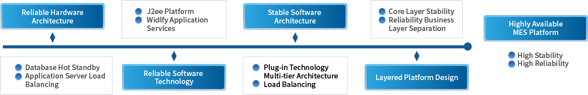 系統的(de)高(gāo)穩定可(kě)靠