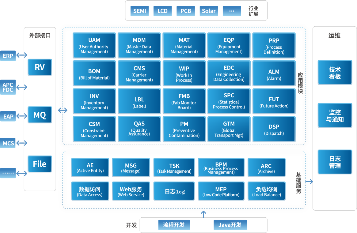 基于平台的(de)開(kāi)發運維一體化結構