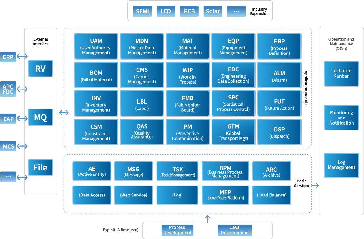 基于平台的(de)開(kāi)發運維一體化結構