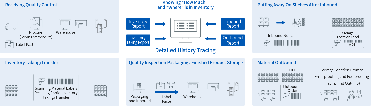 WMS-倉儲管理(lǐ)系統的(de)作用(yòng)