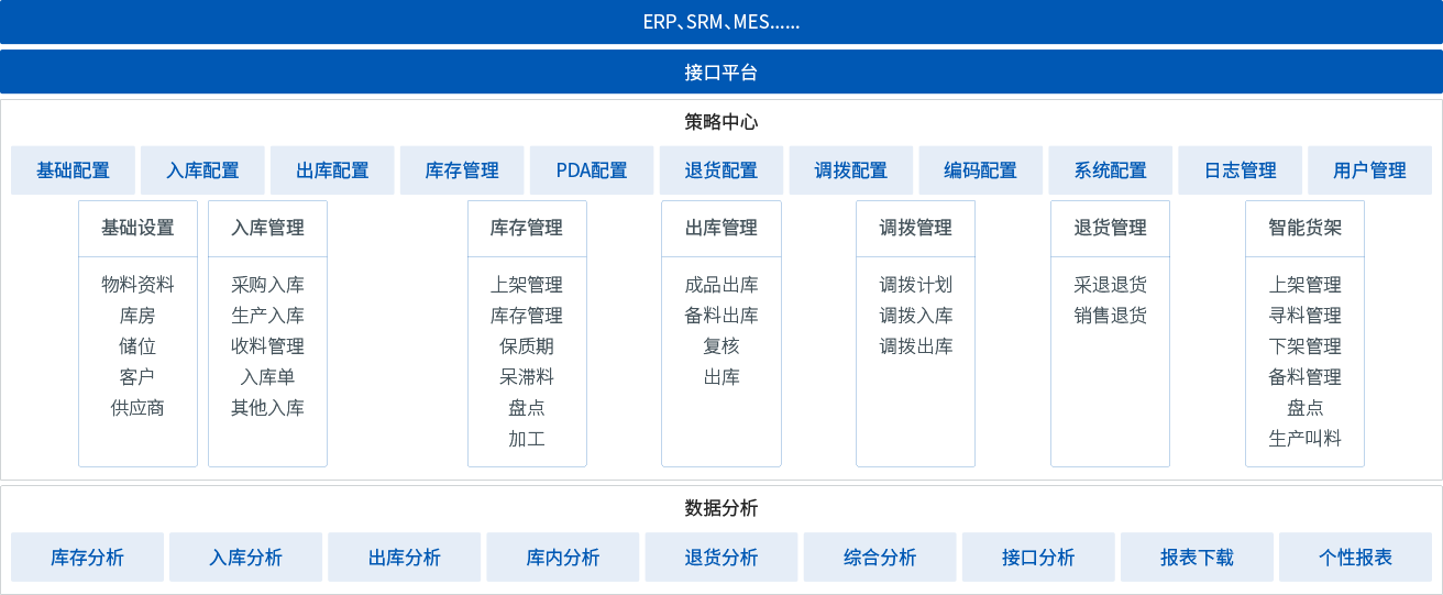 WMS系統框架簡圖