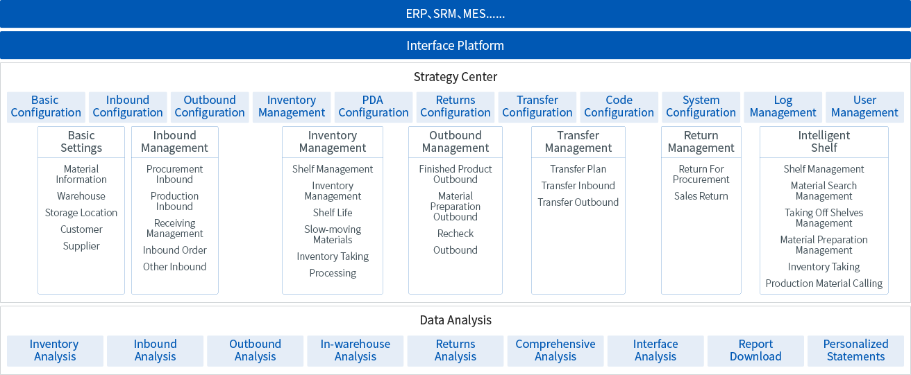 WMS系統框架簡圖