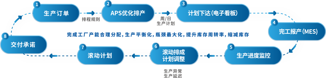 階段性實施效果