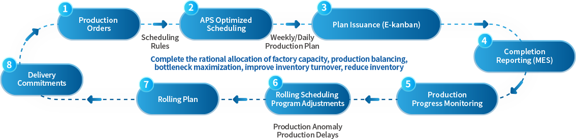 階段性實施效果