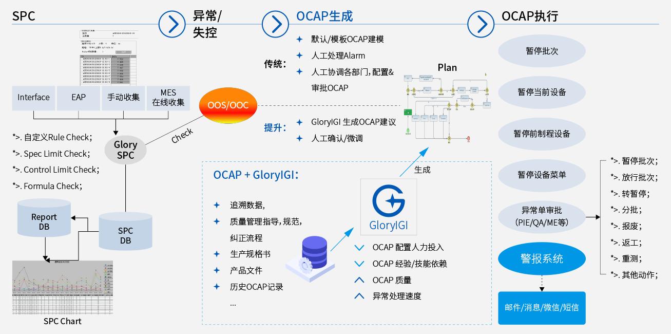 GloryIGI – LOFA流程(Smart OCAP)