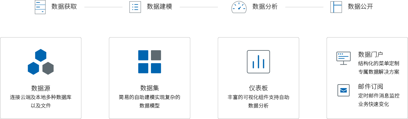 BI/Report 平台功能(néng)介紹