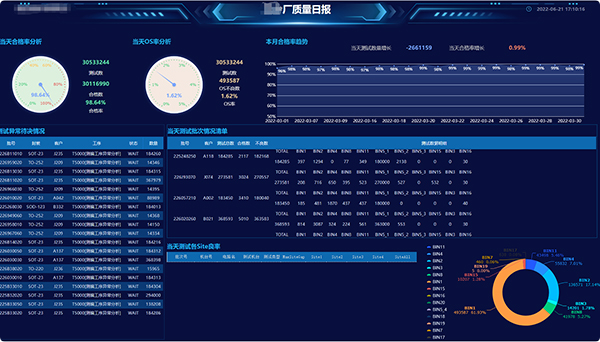BI報表展示-看闆
